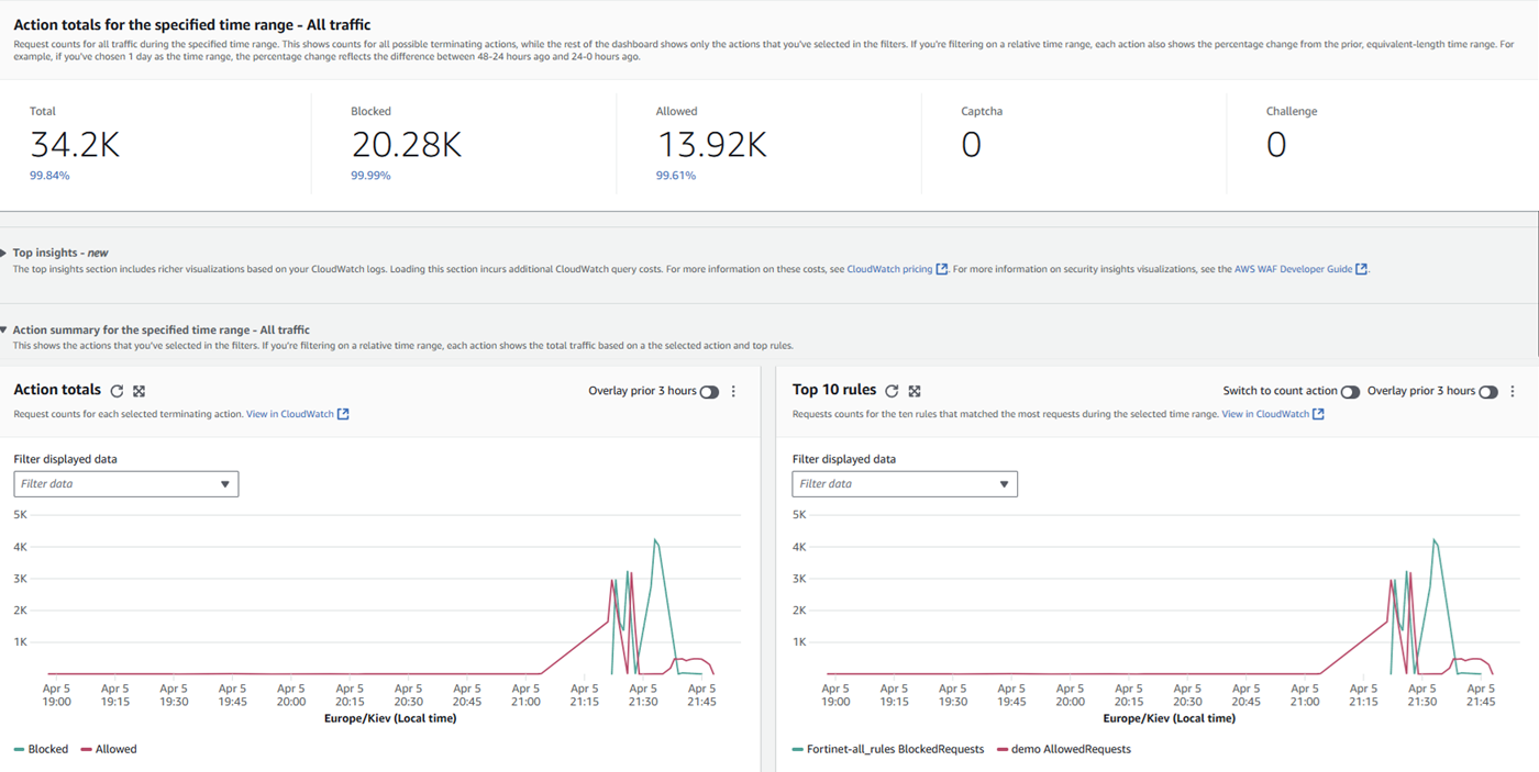Metrics shown in the AWS WAF console: