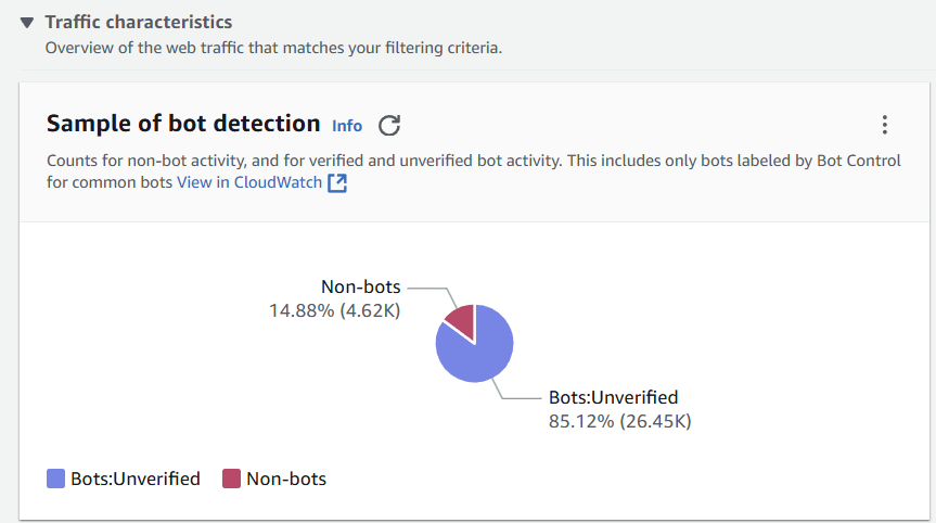 Traffic characteristics shown in the AWS WAF console: