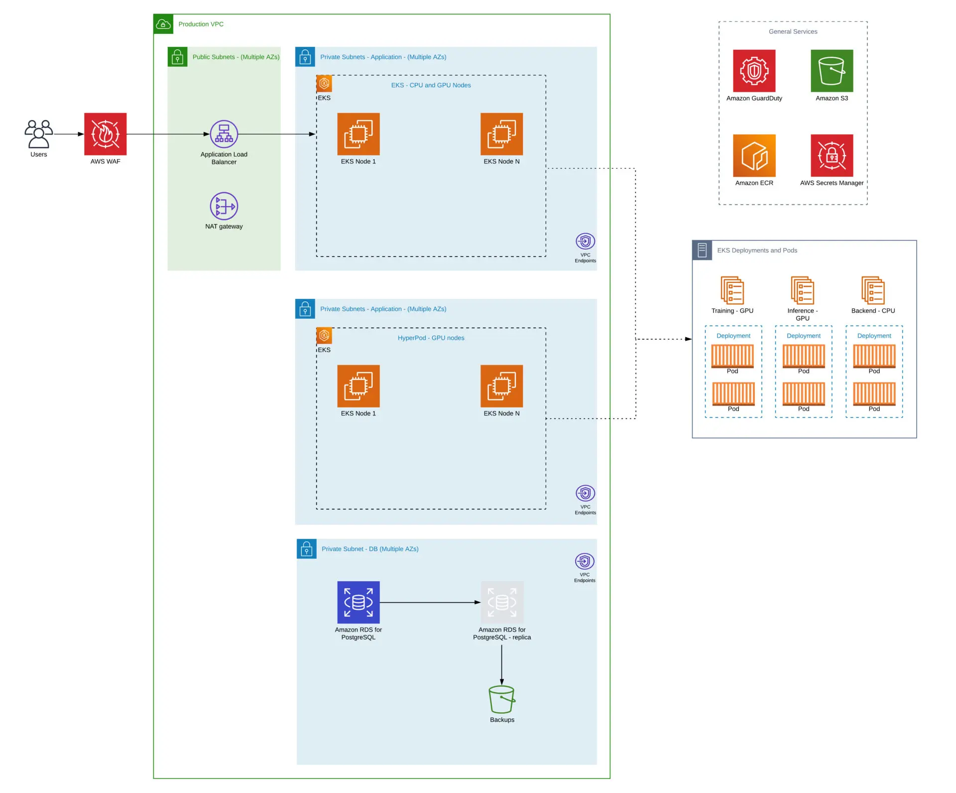 Figure 1: Hybrid SageMaker HyperPod and EKS Architecture