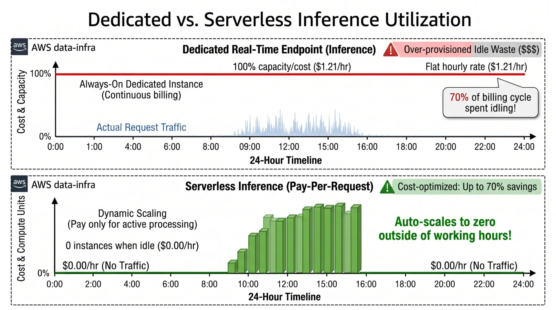 Dedicated vs Serverless Inference Utiliziation