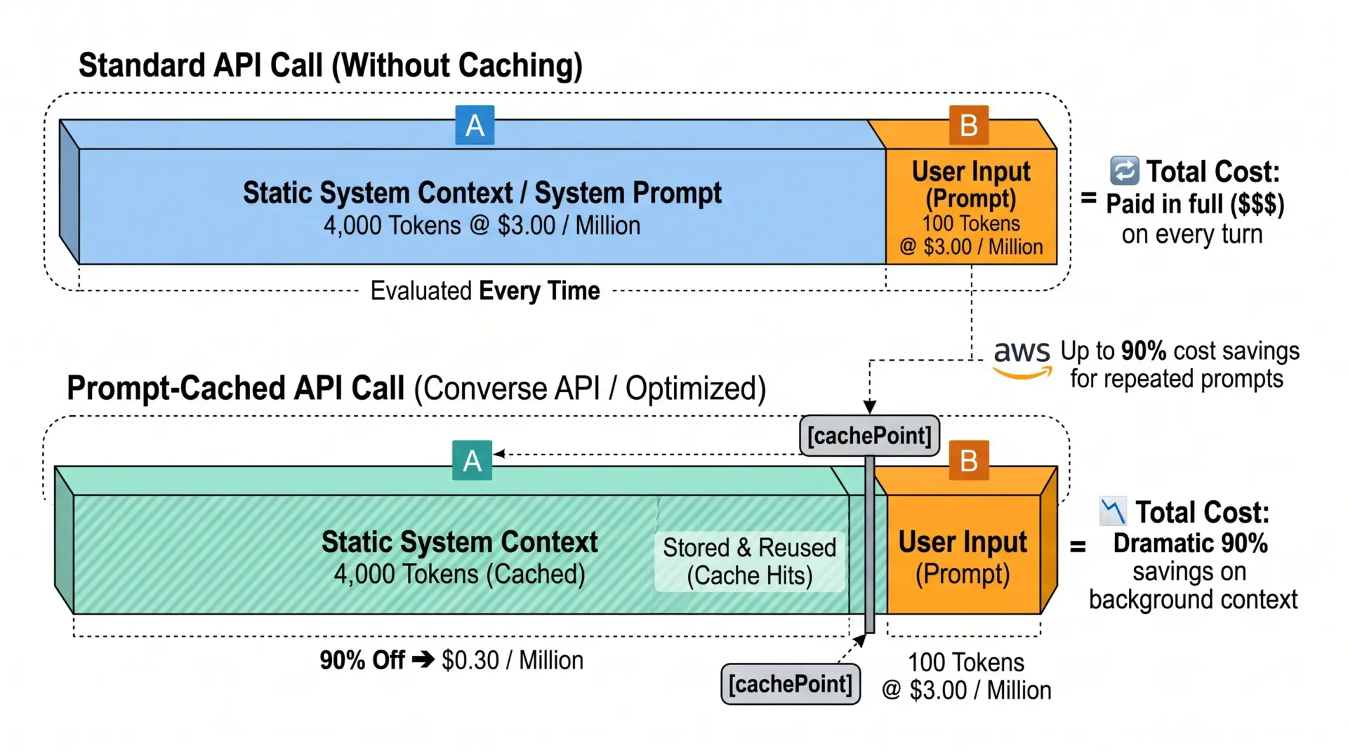 Standard API call vs Prompt-Cached API call